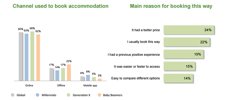 online κράτηση