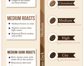 Ποια είναι τα είδη καβουρδίσματος του καφέ;
