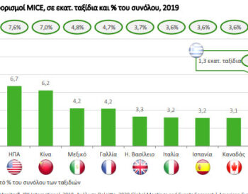 Το MICE αποτελεί ένα τουριστικό προϊόν με σταθερή ανάπτυξη 7,4% ανά έτος!