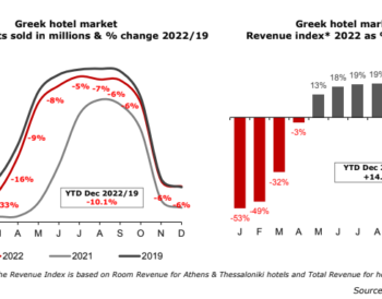 Επιδόσεις του ελληνικού ξενοδοχειακού τομέα το 2022