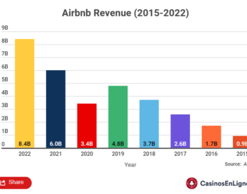 Τα έσοδα της Airbnb αυξήθηκαν κατά 40% το 2022 με κρατήσεις 393,7 εκατομμυρίων διανυκτερεύσεων και εμπειριών