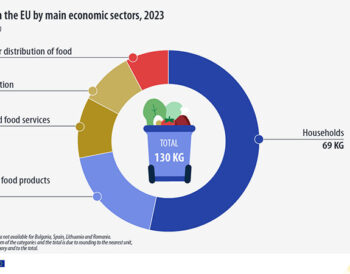 130 κιλά τροφίμων πετάει κάθε χρόνο ο μέσος Ευρωπαίος food-waste-eu-economic-sectors-2023