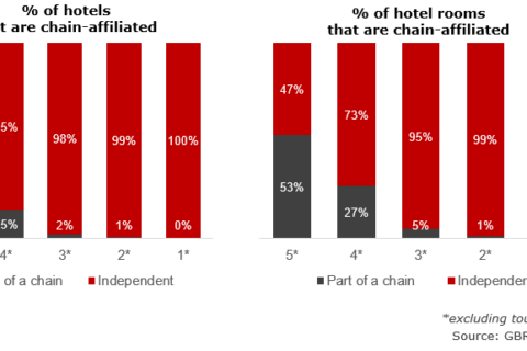 Το 8% των ξενοδοχείων της Ελλάδας ανήκουν σε μία ξενοδοχειακή αλυσίδα