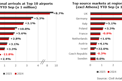 Η πορεία του ελληνικού τουρισμού το 2025: Ανθεκτικότητα, διαφοροποιήσεις και νέες ισορροπίες